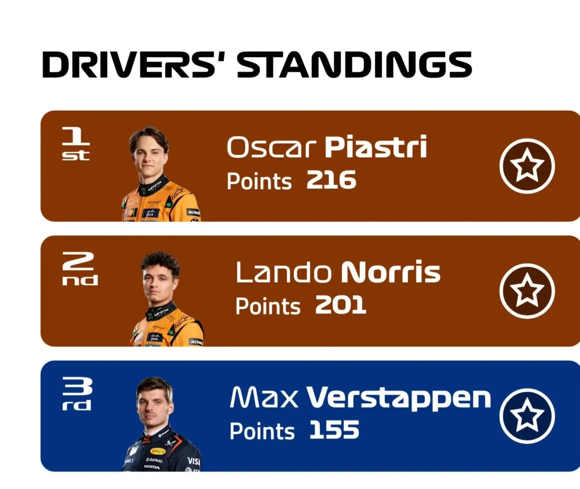 索伯车队险胜迈凯伦，维斯塔潘惊艳四座